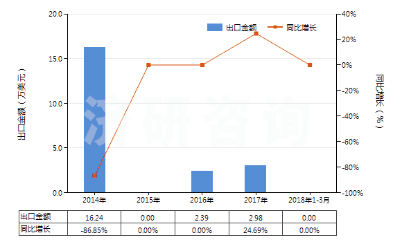 2014-2018年3月中國(guó)其他麥角生物堿及其衍生物以及它們的鹽(HS29396900)出口總額及增速統(tǒng)計(jì)